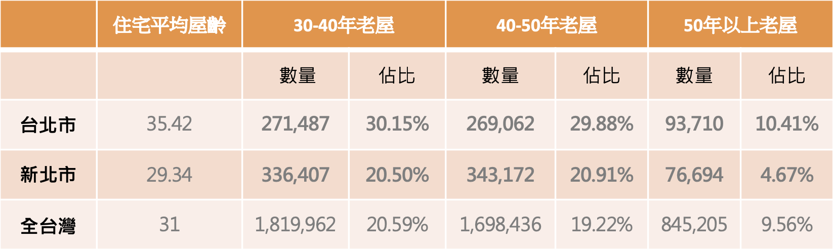 大台北地區住宅平均屋齡及 30 年以上老屋統計表